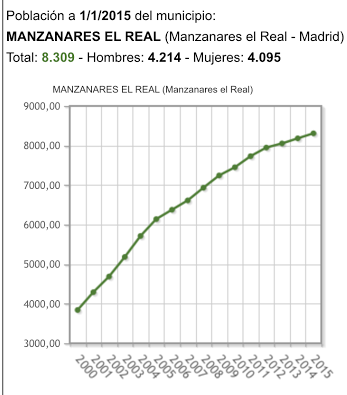 Gráfico sobre el crecimiento de la población desde el año 2000 hasta 2015 en Manzanares el Real