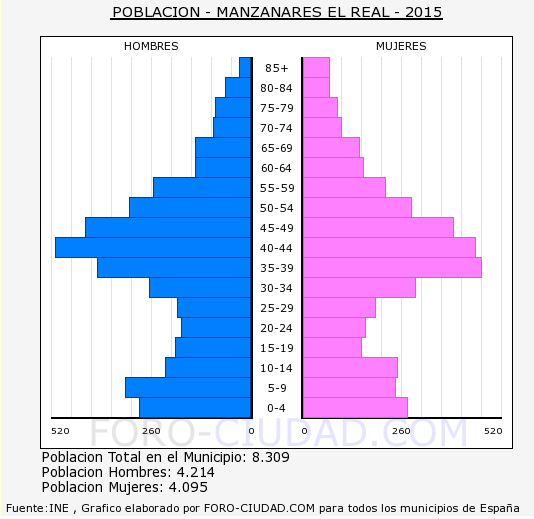 Pirámide de la población de Manzanares el Rea
