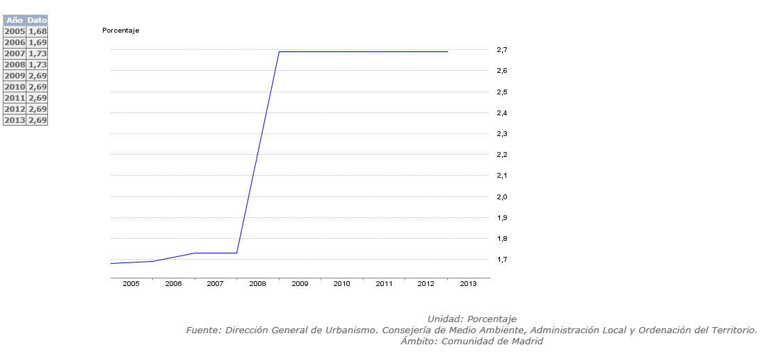 Gráfico sobre el la evolución del urbanismo en Manzanares el Real entre los años 2005 y 2013